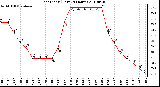 Milwaukee Weather Heat Index (Last 24 Hours)