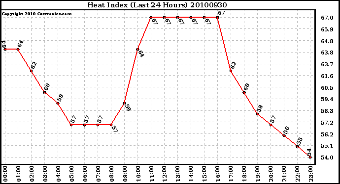 Milwaukee Weather Heat Index (Last 24 Hours)