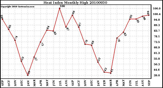 Milwaukee Weather Heat Index Monthly High