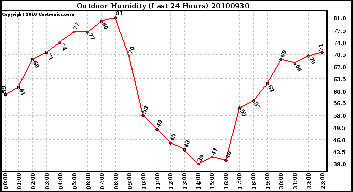 Milwaukee Weather Outdoor Humidity (Last 24 Hours)