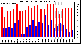 Milwaukee Weather Outdoor Humidity Daily High/Low