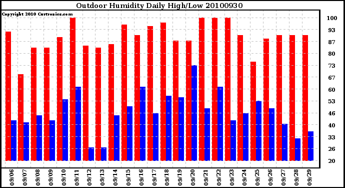 Milwaukee Weather Outdoor Humidity Daily High/Low