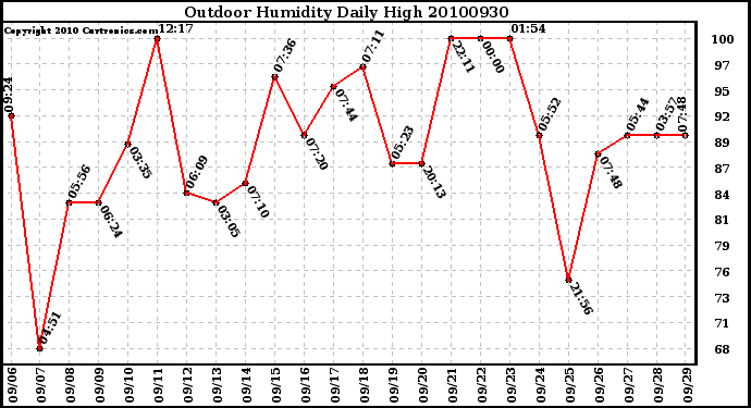 Milwaukee Weather Outdoor Humidity Daily High