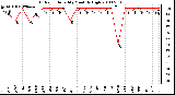 Milwaukee Weather Outdoor Humidity Monthly High