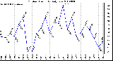 Milwaukee Weather Outdoor Humidity Daily Low