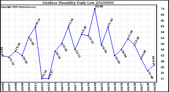 Milwaukee Weather Outdoor Humidity Daily Low