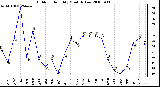 Milwaukee Weather Outdoor Humidity Monthly Low