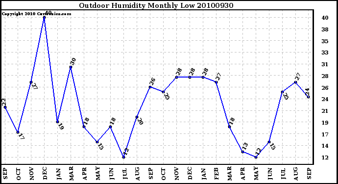 Milwaukee Weather Outdoor Humidity Monthly Low