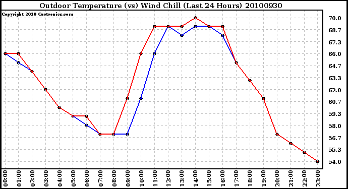 Milwaukee Weather Outdoor Temperature (vs) Wind Chill (Last 24 Hours)