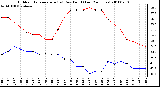 Milwaukee Weather Outdoor Temperature (vs) Dew Point (Last 24 Hours)