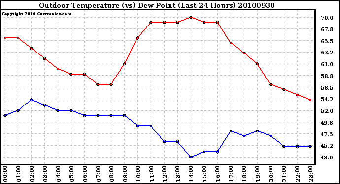 Milwaukee Weather Outdoor Temperature (vs) Dew Point (Last 24 Hours)