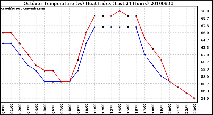 Milwaukee Weather Outdoor Temperature (vs) Heat Index (Last 24 Hours)