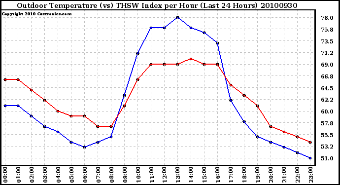 Milwaukee Weather Outdoor Temperature (vs) THSW Index per Hour (Last 24 Hours)