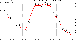 Milwaukee Weather Outdoor Temperature per Hour (Last 24 Hours)