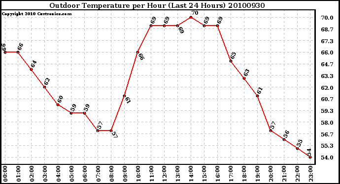 Milwaukee Weather Outdoor Temperature per Hour (Last 24 Hours)