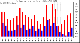 Milwaukee Weather Outdoor Temperature Daily High/Low