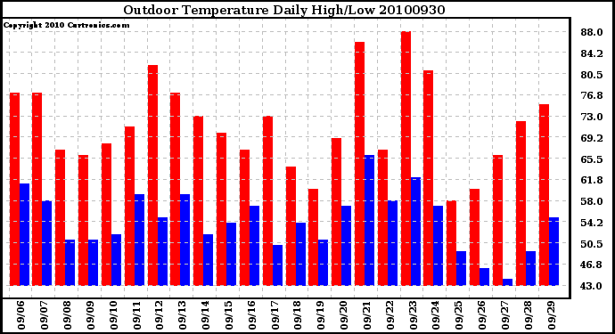 Milwaukee Weather Outdoor Temperature Daily High/Low