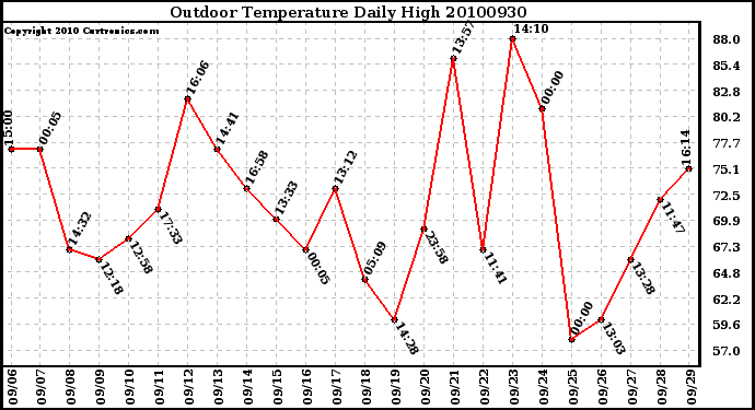 Milwaukee Weather Outdoor Temperature Daily High