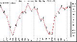 Milwaukee Weather Outdoor Temperature Monthly High