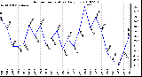 Milwaukee Weather Outdoor Temperature Daily Low