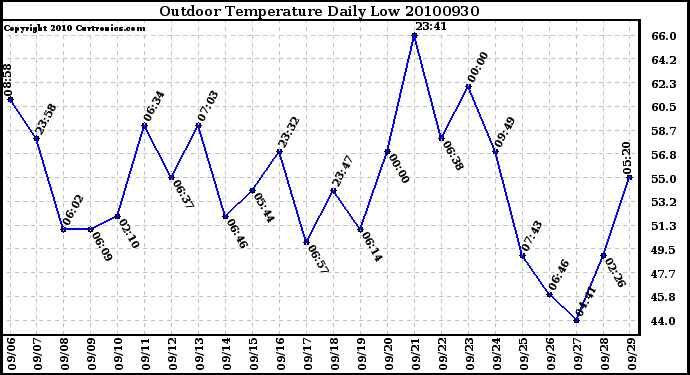 Milwaukee Weather Outdoor Temperature Daily Low