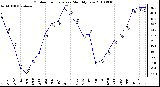 Milwaukee Weather Outdoor Temperature Monthly Low