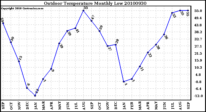 Milwaukee Weather Outdoor Temperature Monthly Low