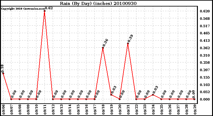 Milwaukee Weather Rain (By Day) (inches)