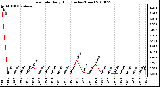 Milwaukee Weather Rain Rate Daily High (Inches/Hour)