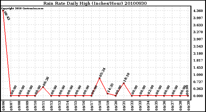 Milwaukee Weather Rain Rate Daily High (Inches/Hour)