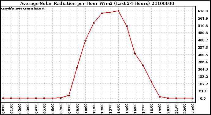 Milwaukee Weather Average Solar Radiation per Hour W/m2 (Last 24 Hours)