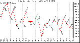 Milwaukee Weather Solar Radiation Daily High W/m2