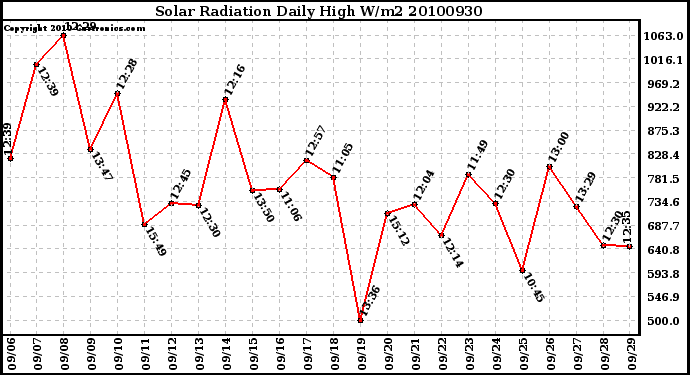 Milwaukee Weather Solar Radiation Daily High W/m2