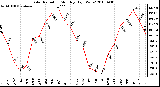 Milwaukee Weather Solar Radiation Monthly High W/m2