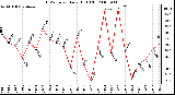 Milwaukee Weather THSW Index Daily High (F)