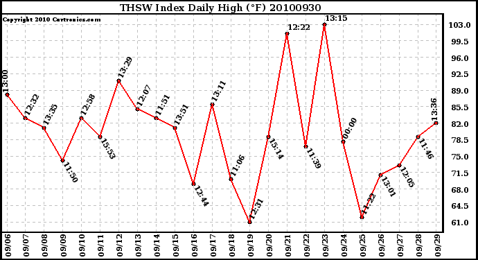 Milwaukee Weather THSW Index Daily High (F)