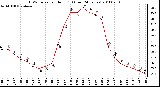 Milwaukee Weather THSW Index per Hour (F) (Last 24 Hours)