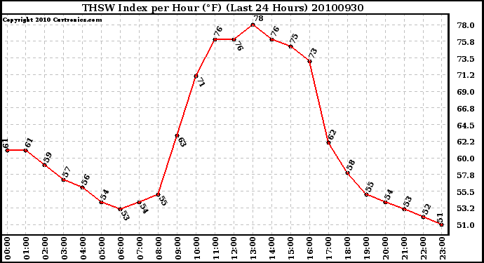 Milwaukee Weather THSW Index per Hour (F) (Last 24 Hours)