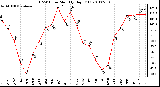 Milwaukee Weather THSW Index Monthly High (F)