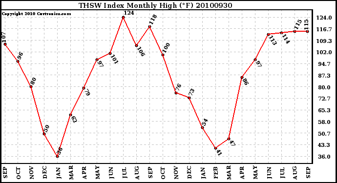 Milwaukee Weather THSW Index Monthly High (F)