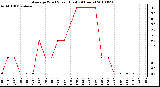 Milwaukee Weather Average Wind Speed (Last 24 Hours)