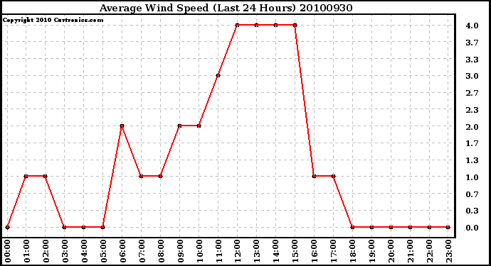 Milwaukee Weather Average Wind Speed (Last 24 Hours)