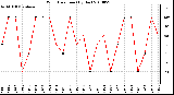 Milwaukee Weather Wind Direction (By Day)