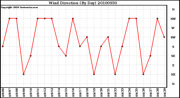 Milwaukee Weather Wind Direction (By Day)