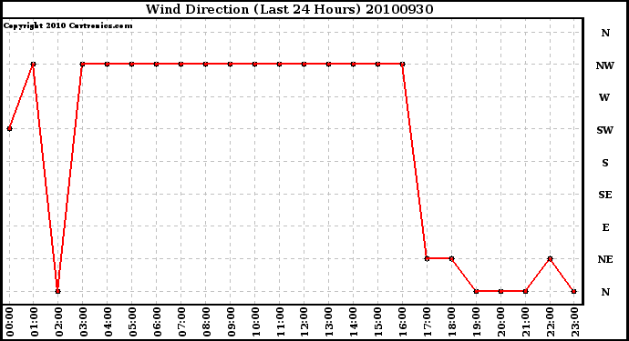 Milwaukee Weather Wind Direction (Last 24 Hours)