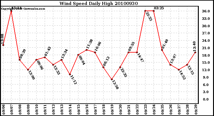 Milwaukee Weather Wind Speed Daily High