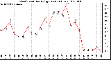 Milwaukee Weather Wind Speed Hourly High (Last 24 Hours)