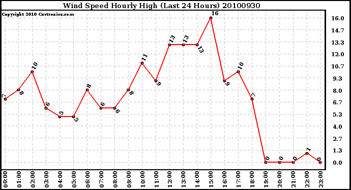 Milwaukee Weather Wind Speed Hourly High (Last 24 Hours)