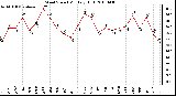 Milwaukee Weather Wind Speed Monthly High