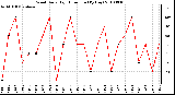 Milwaukee Weather Wind Daily High Direction (By Day)